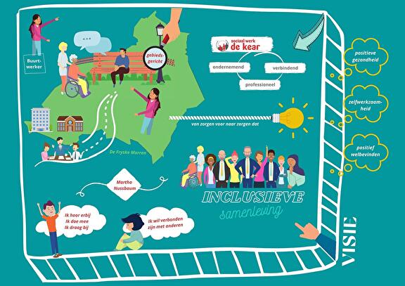 Illustratie van de visie van sociaal werkorganisatie 'De Kear' in de gemeente De Fryske Marren. Een tekstuele versie van de afbeelding is hieronder toegevoegd.